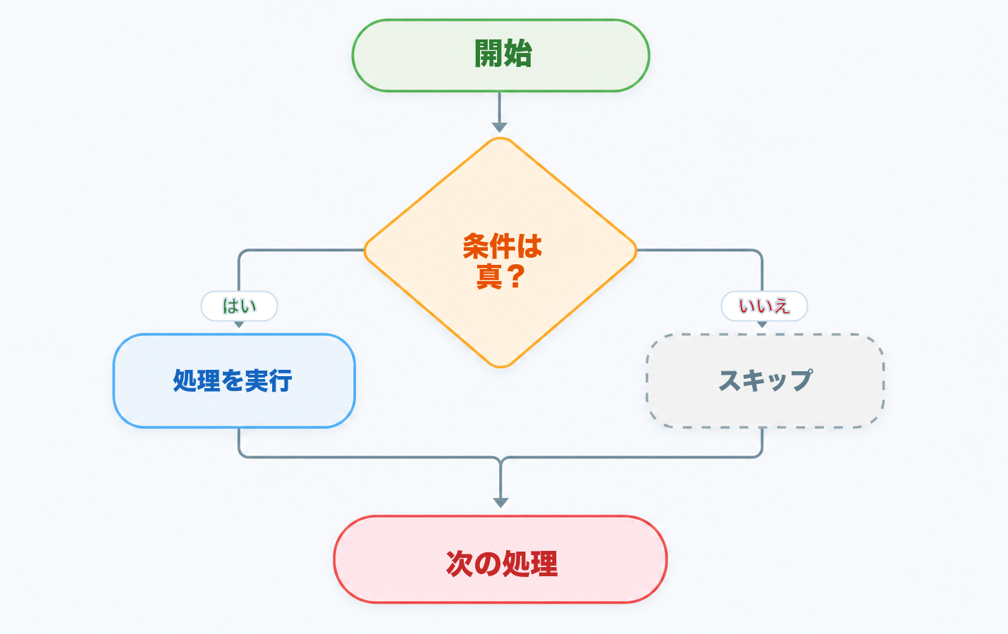 if文の処理の流れ。開始から条件判定に進み、条件が真なら処理を実行し、条件が偽ならスキップして、どちらも次の処理に合流する。