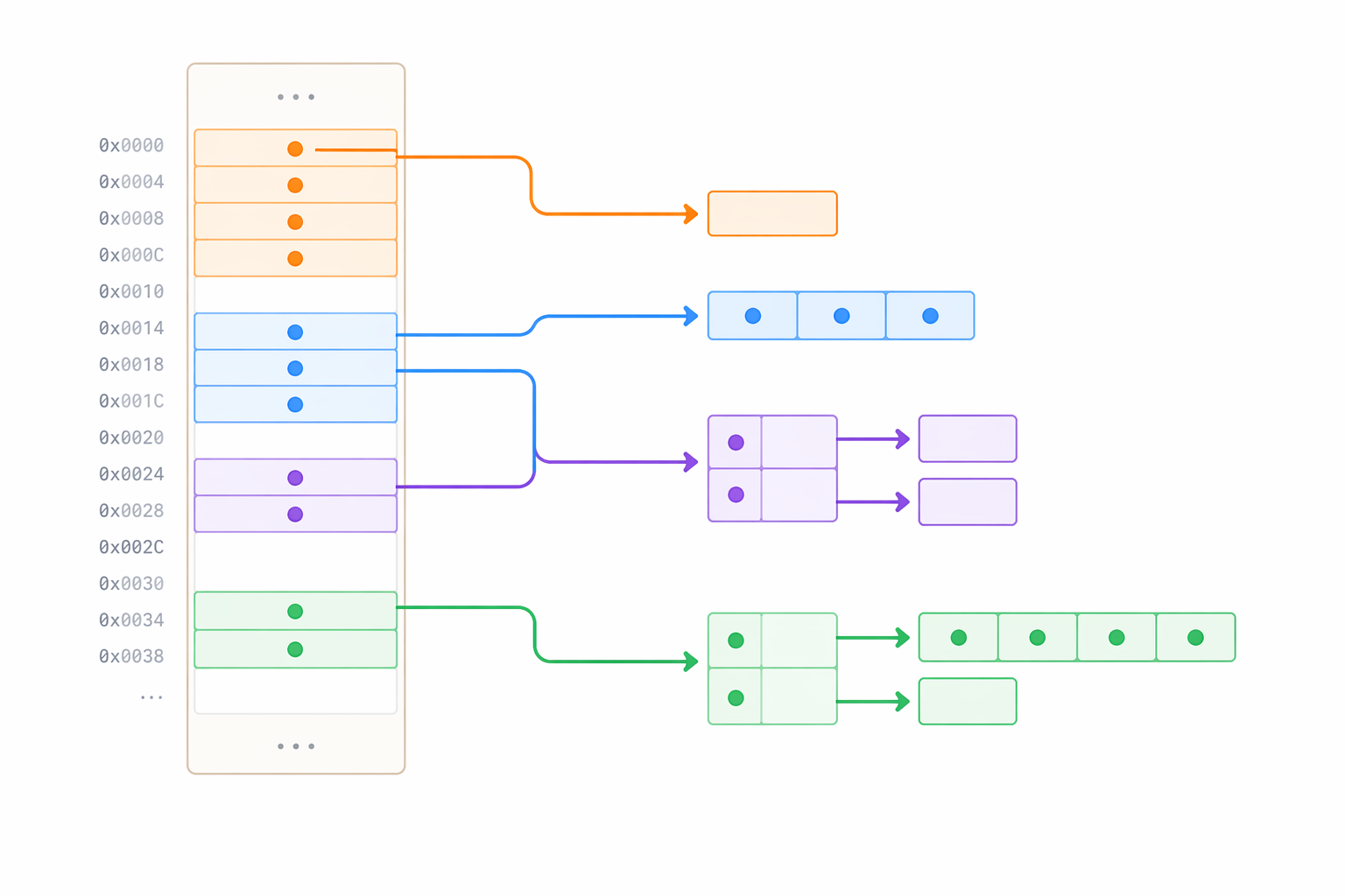 Memory layout visualization
